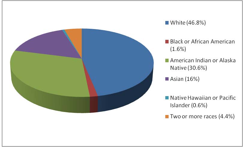 ethnicity